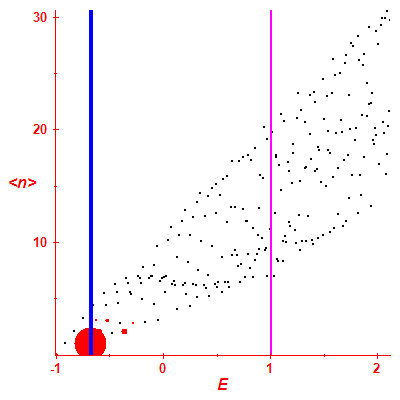 Peres lattice <N>